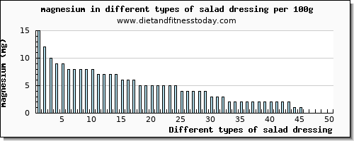 salad dressing magnesium per 100g